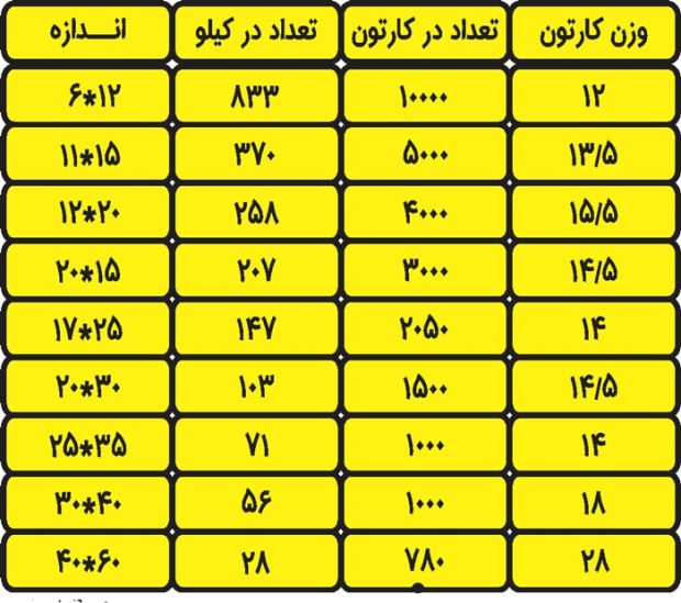 پاکت بسته بندی لوازم الکترونیکی