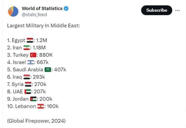 جایگاه قدرت نظامی ایران در آسیا