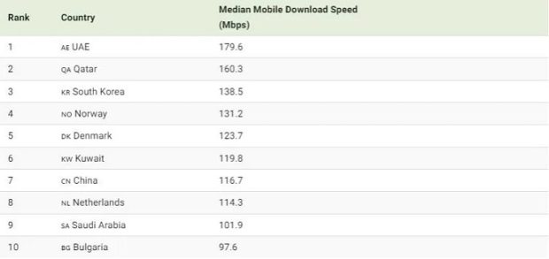 پرسرعت ترین اینترنت موبایل در جهان
