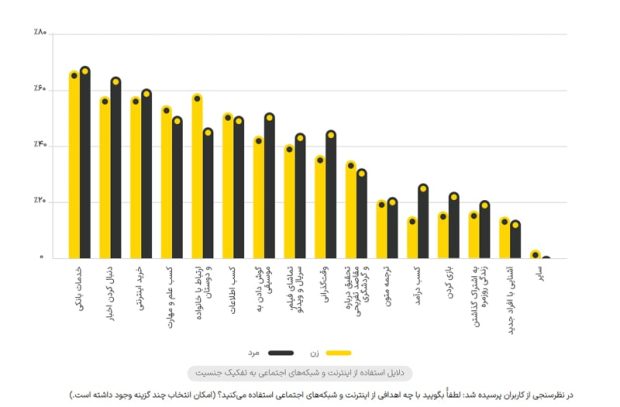 رفتار آنلاین کاربران ایرانی