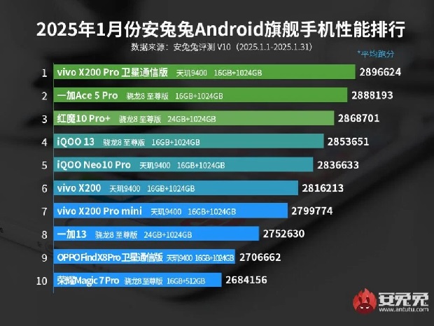 بهترین گوشی‌های آنتوتو در ژانویه 2025