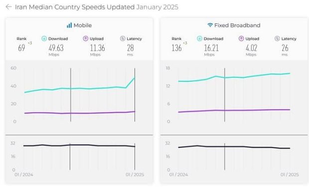 افزایش سرعت اینترنت ایران