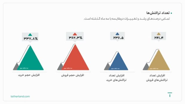 گزارش پاییز ۱۴۰۳ تترلند