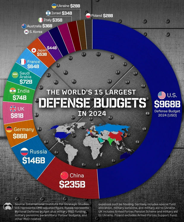 بیشترین بودجه های نظامی در 2025