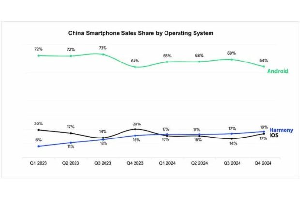 برتری سیستم عامل چینی HarmonyOS از iOS در چین