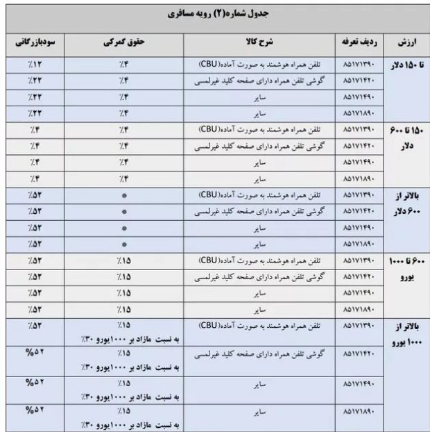 تعرفه گمرکی جدید واردات تلفن همراه برای 1404