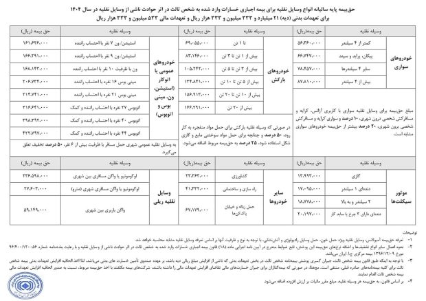 نرخ جدید حق بیمه شخص ثالث