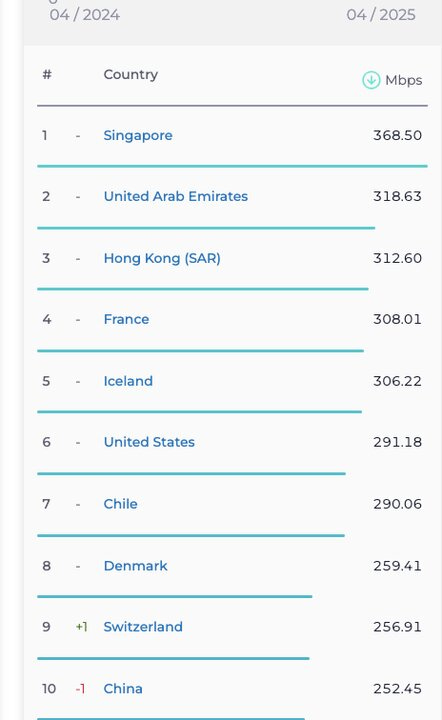 رتبه‌بندی سرعت اینترنت ثابت