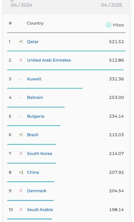 پرسرعت ترین اینترنت موبایل
