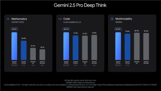 هوش مصنوعی Gemini 2.5 Pro Deep Think گوگل