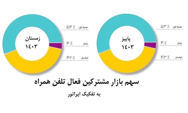 سهم بازار همراه اول