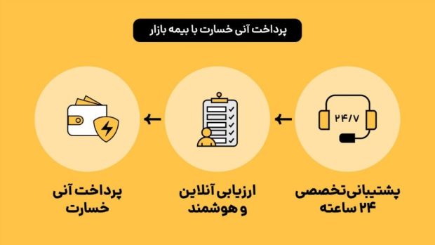 بیمه بازار