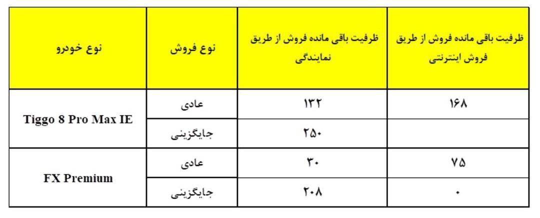 دور جدید فروش محصولات مدیران خودرو