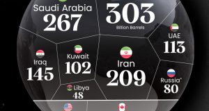 رتبه‌بندی ذخایر نفت جهان در سال 2025