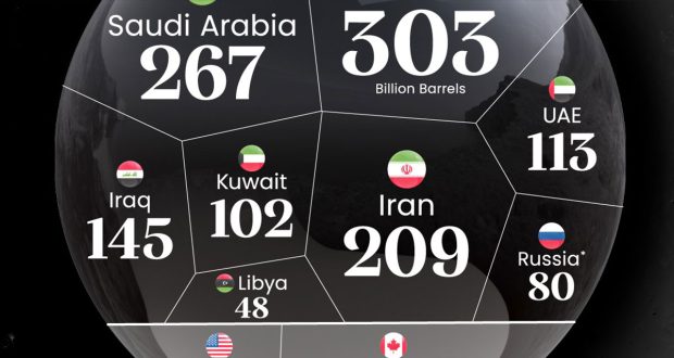رتبه‌بندی ذخایر نفت جهان در سال 2025