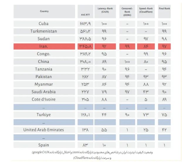 ایران در قعر جدول کیفیت اینترنت