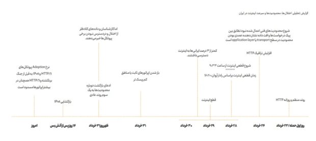 اختلال در پروتکل‌های نوین HTTP/3 و IPv6