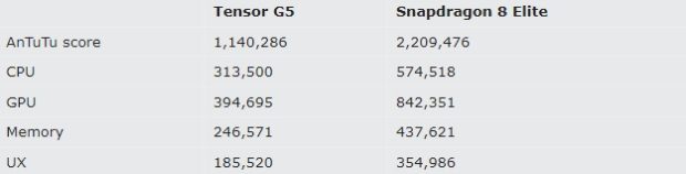 نبرد غول‌ها: مقایسه تراشه Tensor G5 گوگل در برابر Snapdragon 8 Elite کوالکام