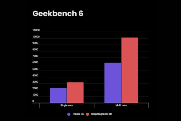 نبرد غول‌ها: مقایسه تراشه Tensor G5 گوگل در برابر Snapdragon 8 Elite کوالکام