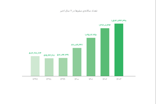 گزارش عملکرد ۱۴۰۳ گروه اسنپ