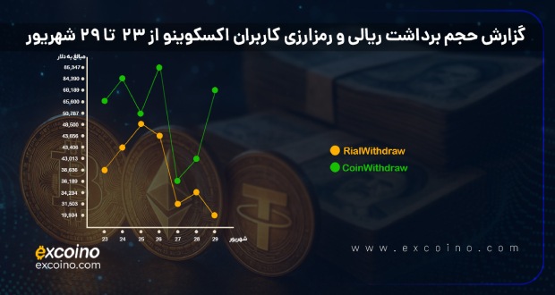 گزارش واریزی‌های اکسکوینو