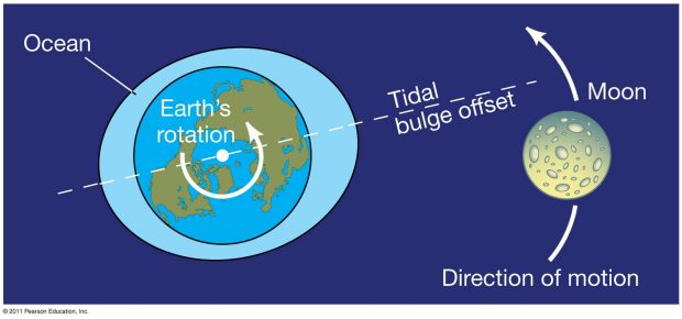 دور شدن ماه از زمین
