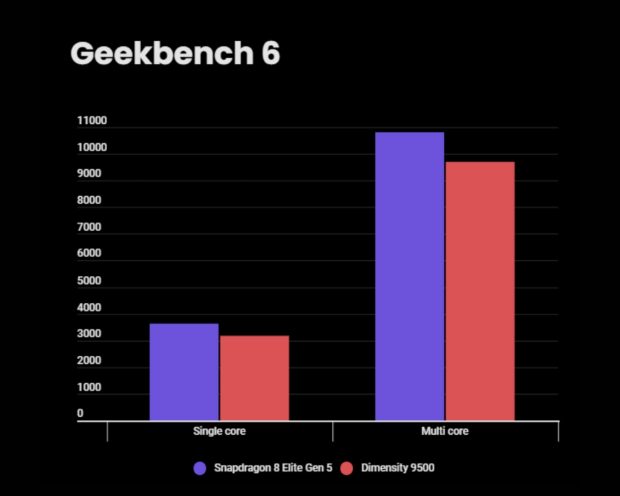 مقایسه اسنپدراگون 8 الیت نسل 5 با دایمنسیتی 9500