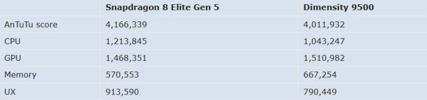 مقایسه اسنپدراگون 8 الیت نسل 5 با دایمنسیتی 9500