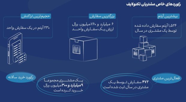 گزارش سالانه 1403 تکنوگروپ