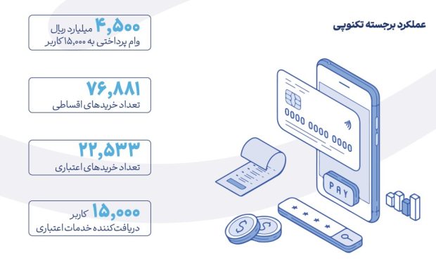 گزارش سالانه 1403 تکنوگروپ
