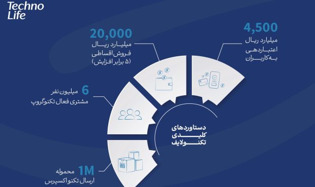 گزارش سالانه 1403 تکنوگروپ