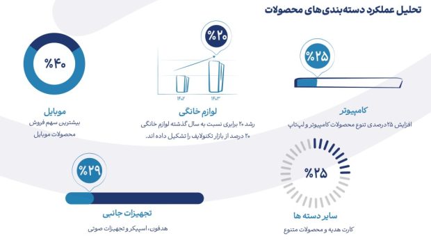 گزارش سالانه 1403 تکنوگروپ