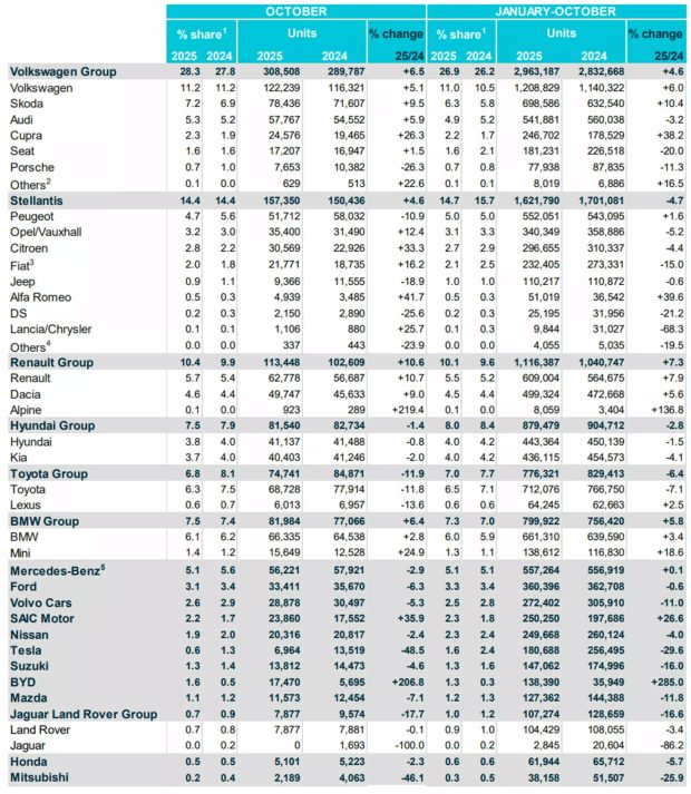 فروش BYD در اروپا