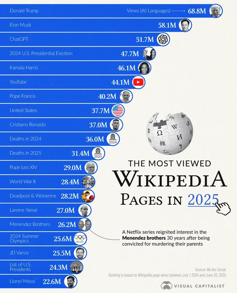 پربازدیدترین صفحات ویکی پدیا 2025