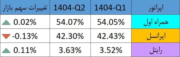 سهم بازار اپراتورهای تلفن همراه