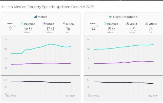 سرعت اینترنت ایران