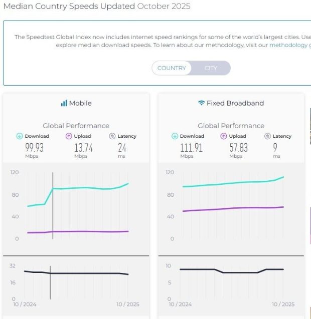 سرعت اینترنت ایران