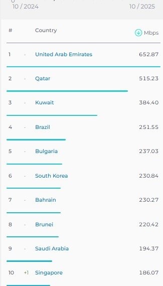 سرعت اینترنت ایران