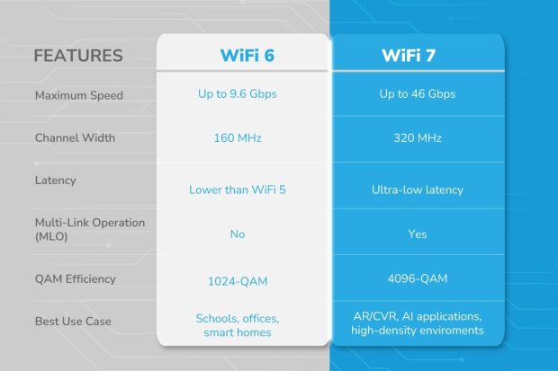 تفاوت وای فای 7 و وای فای 6