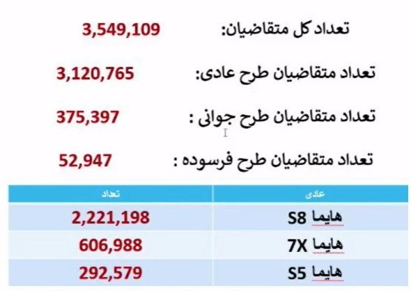 صف ۳.۵ میلیون نفری برای خرید هایما