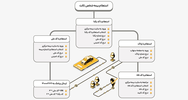 استعلام بیمه شخص ثالث