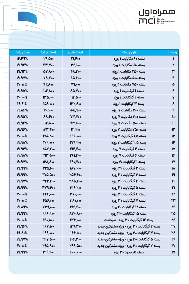 قیمت بسته های اینترنت همراه اول