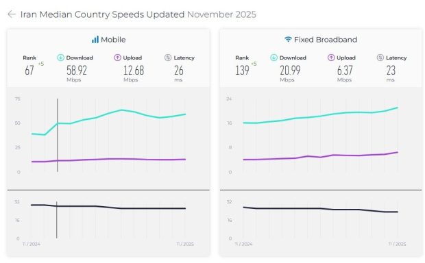 سرعت اینترنت ایران در نوامبر ۲۰۲۵