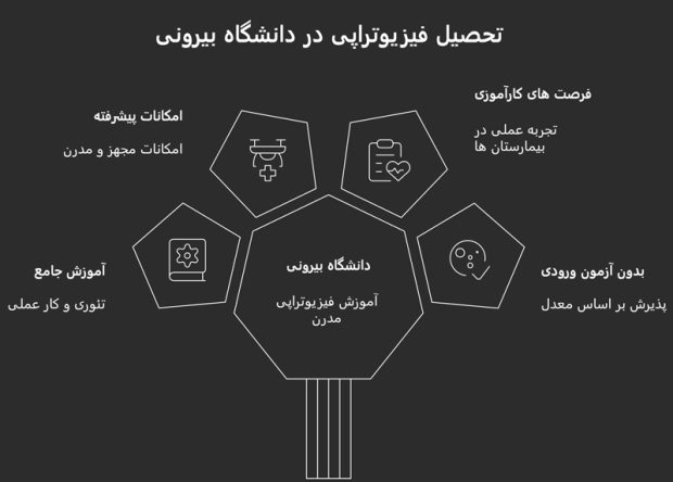 فیزیوتراپی دانشگاه بیرونی