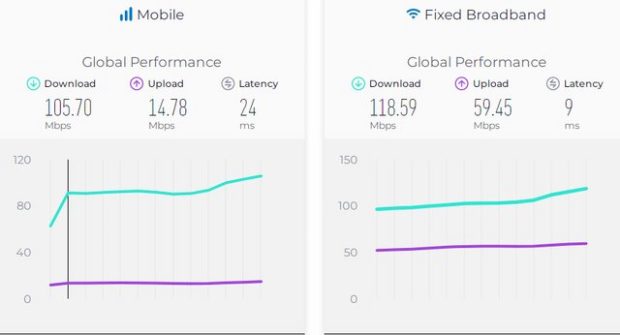 سرعت اینترنت جهان