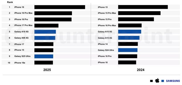 گوشی‌های پرفروش آیفون