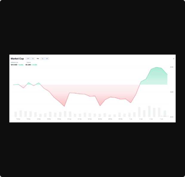 افزایش جذابیت میم ‌کوین‌هایی مانند دوج کوین با بازگشت معامله‌گران به دارایی‌های ریسکی