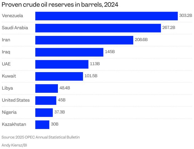 بیشترین ذخایر نفت