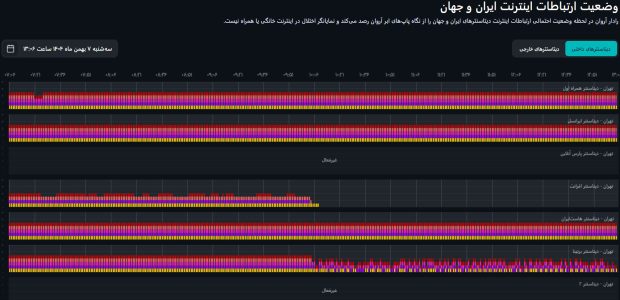 وضعیت دیتاسنترهای های ایران در رادار ابرآروان