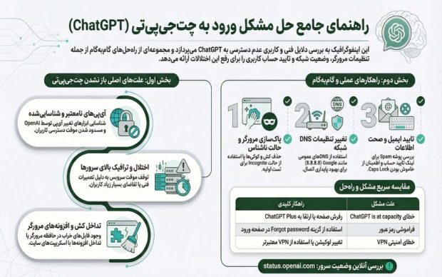 حل مشکل وارد شدن به چت جی پی تی